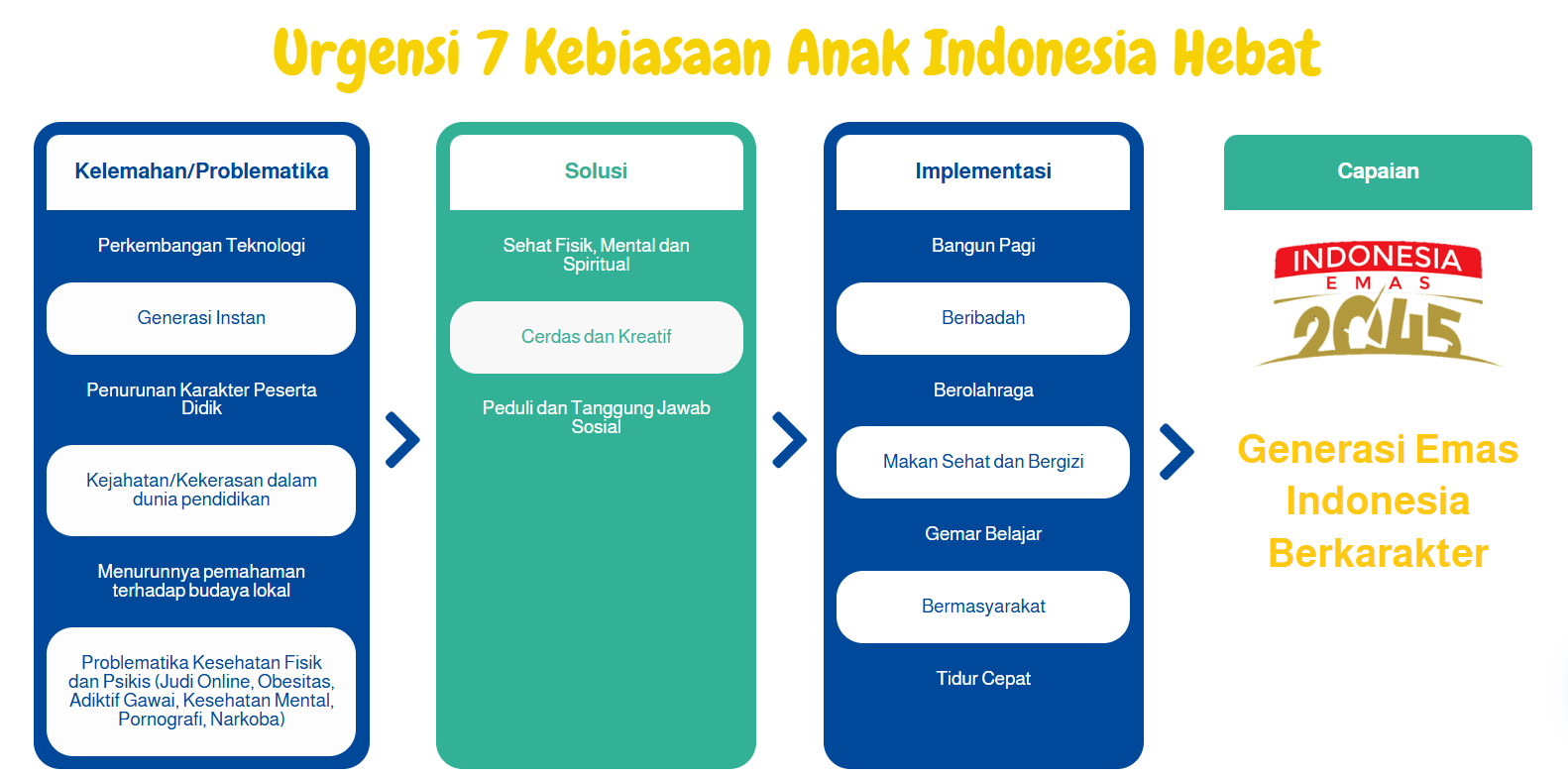 7 Kebiasaan Anak Indonesia Hebat